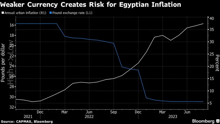 War May Give Egypt Yet Another Reason to Hold Rates: Day Guide