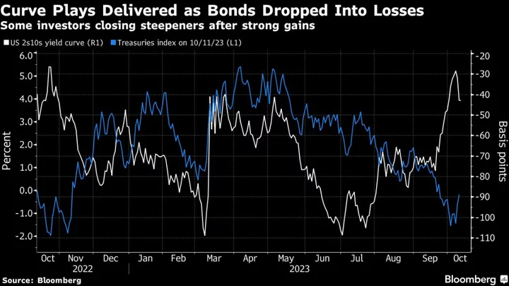 Winning Curve Trades Closed as Bearish Bond Momentum Fades Away