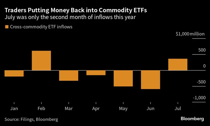 Money Flows Into Commodities as Growth Fears Start to Ease