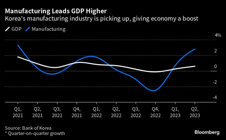 South Korea Economic Growth Speeds Up in Sign of Resilience