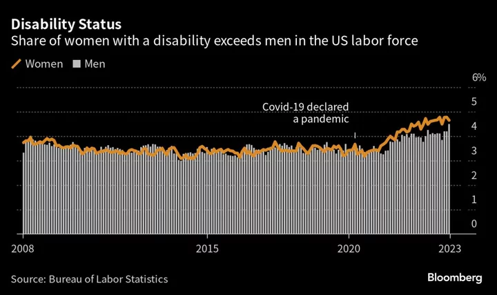 One in Eight US Adults Say They Have a Disability in Census Poll