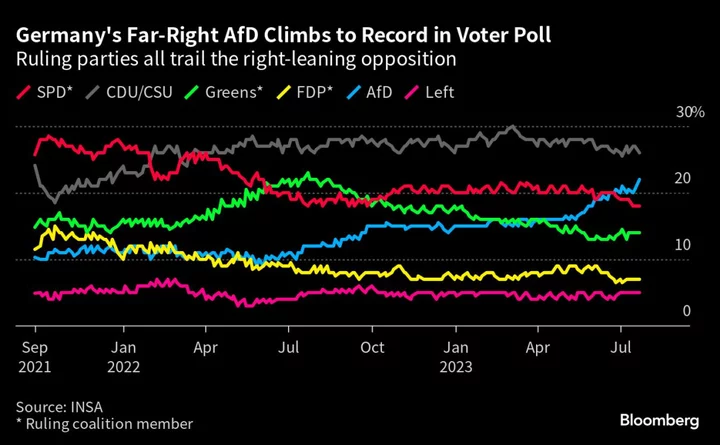 Germany’s Far-Right Climbs to Record Support as Scholz Struggles