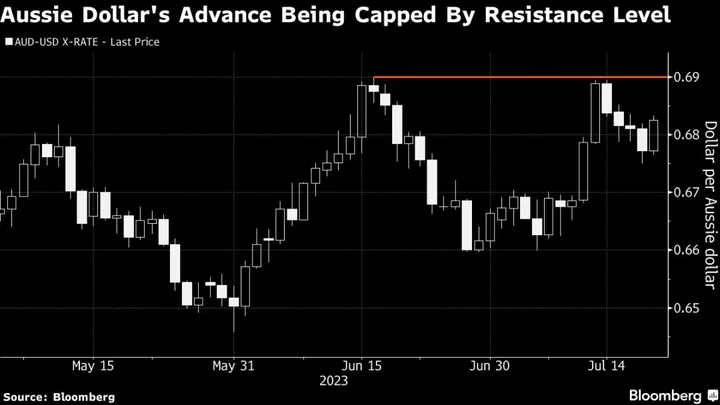 Aussie Dollar’s Rally May Trip on Policy Meetings, China Worries