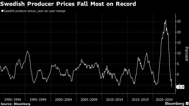 Sweden’s Producer Prices Slump Most on Record on Energy