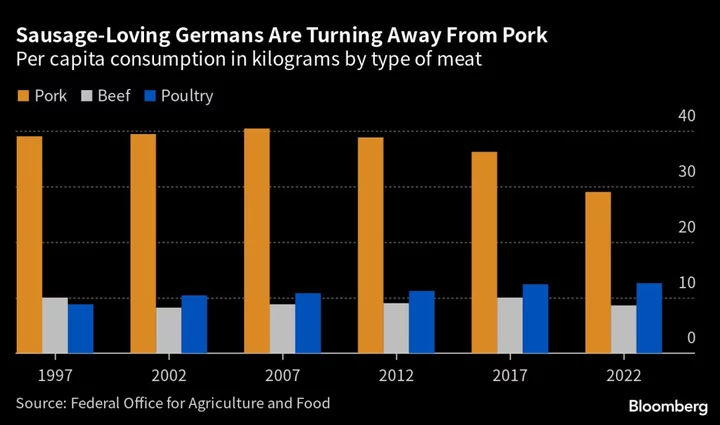 As Germany’s Romance With Pork Fades, Sausages Get the Chop