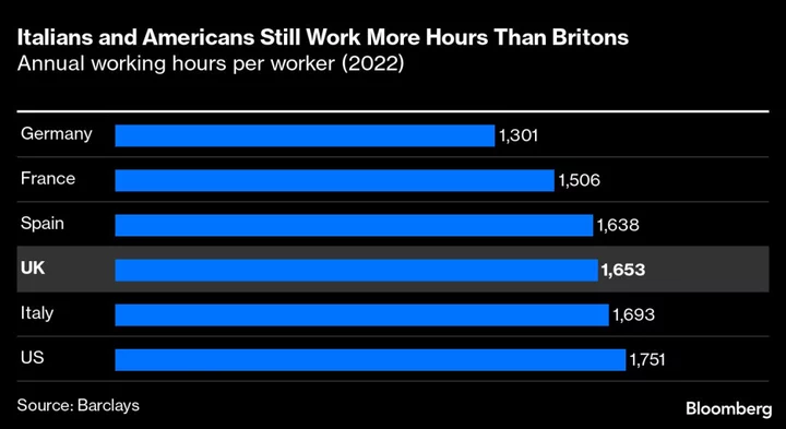 UK Workers Miss Out on Europe’s Shift to Fewer Hours on the Job