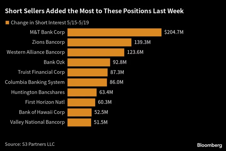 Regional Banks Rallied Last Week. Traders Continued to Short the Sector