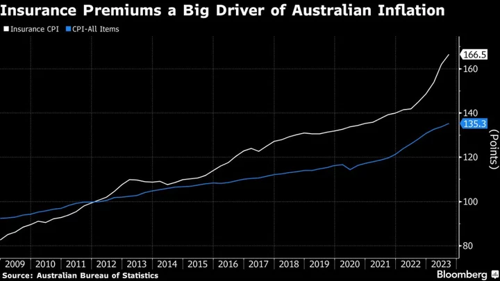 Australia’s Top Three Inflation Drivers Beyond RBA’s Control