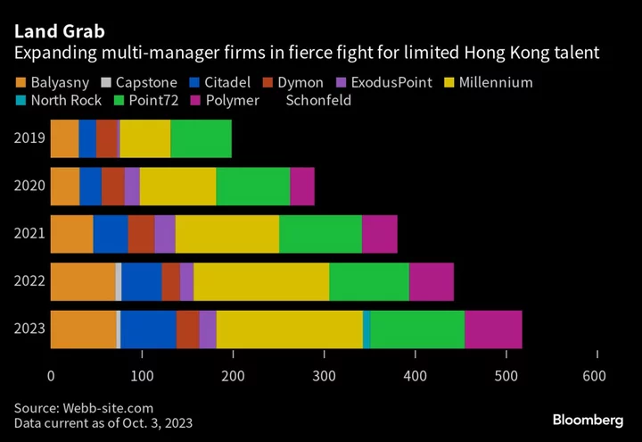 Hedge Funds Copy Citadel Fee Model in Fight for Asia Talent