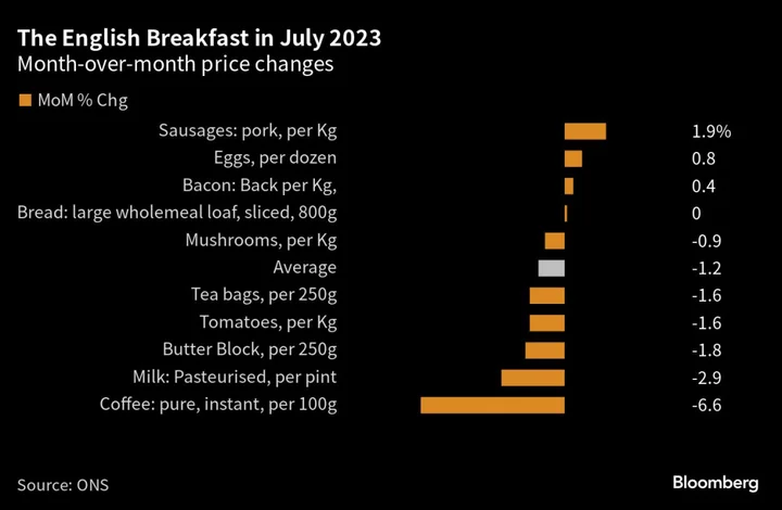 Breakfast Index Falls for Second Time as UK Food Inflation Eases