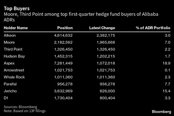 Third Point, Moore Led Hedge Funds Buying Alibaba Last Quarter
