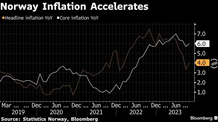 Norway Inflation Accelerates, Bolstering Last Rate Hike Case