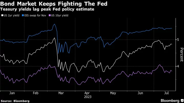 Embattled Treasury Bulls Look to Fed to Spur Long-Sought Rally