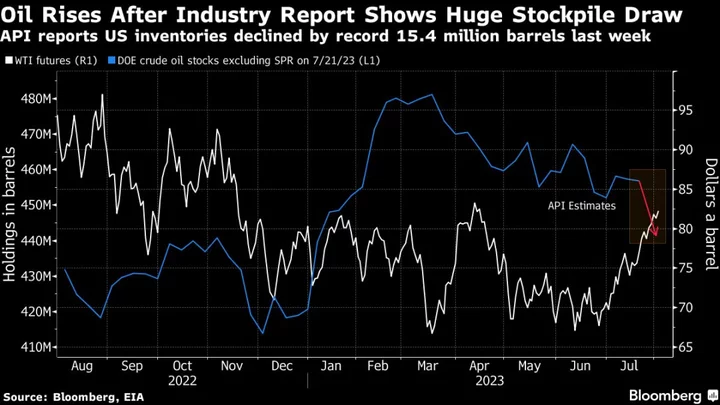 Oil Rises After Industry Report Points to Massive Inventory Draw