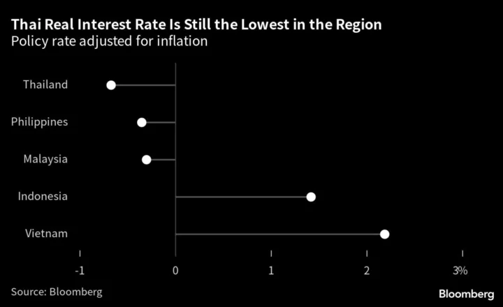 Thailand Raises Key Rate to 8-Year High to Win Inflation Fight