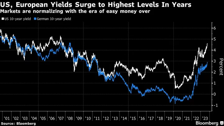 Once Unthinkable Bond Yields Are Now the New Normal for Markets