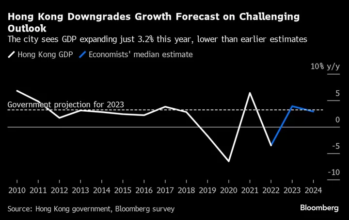 Hong Kong Lowers 2023 GDP Expectations as Recovery Sputters