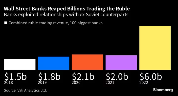 Wall Street Reaped Ruble Fortune on Clients Fleeing From Russia