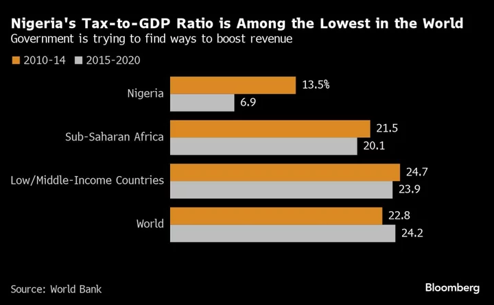 Nigeria Debt Costs Pressure Social Spending in 2024 Budget