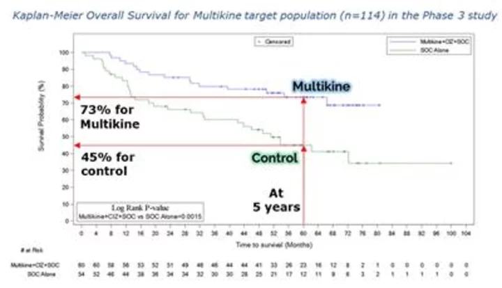 5-Year Head & Neck Cancer Survival Increased From 45% to 73% in CEL-SCI’s Target Population, Cutting Risk of Death in Half, as Presented at Leading Cancer Conference ESMO 2023