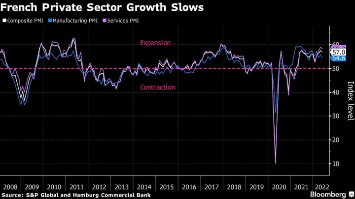 French Economic Growth Slows in May as Services Lose Momentum
