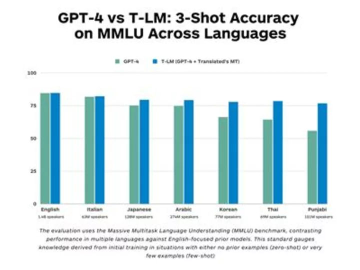 Translated Unleashes Full GPT-4 Potential for Businesses Operating in Languages Other Than English