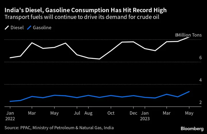 Record Sales of Transport Fuels in India Point to Strong Demand