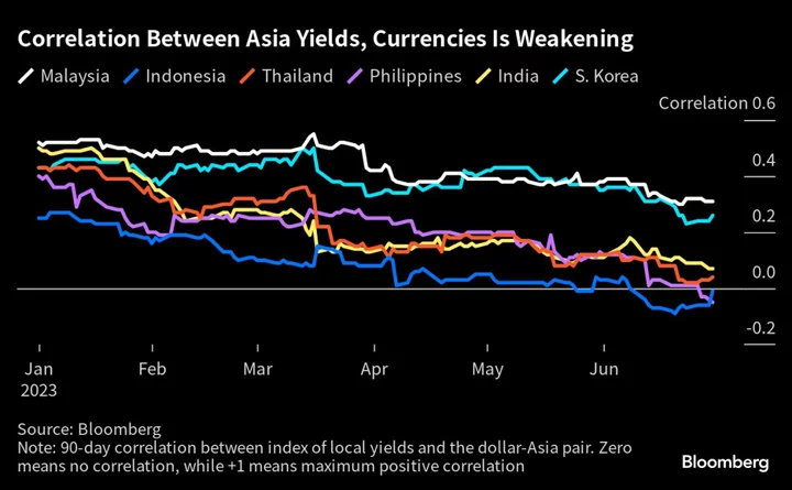 Emerging Asia Bonds, Currencies Have Lost Their Traditional Link