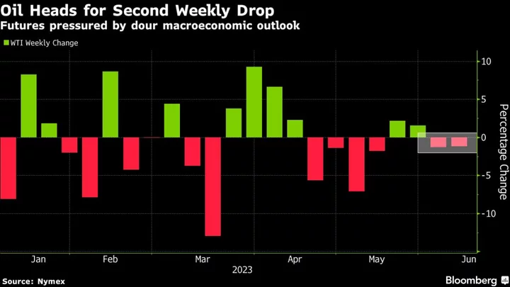 Oil Set for Second Weekly Drop as Demand Concerns Return to Fore