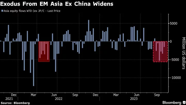Global Funds Exit EM Asia Stocks in Longest Streak in 16 Months