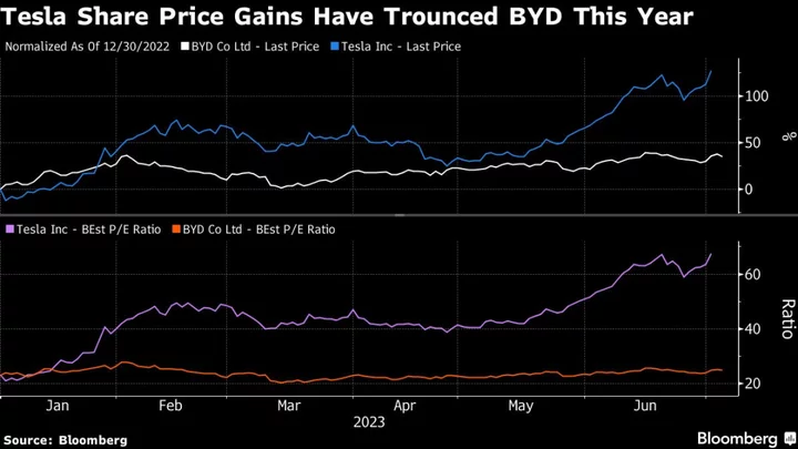 BYD Stock Gain Lags Behind Tesla’s 127% Jump Amid China EV Race