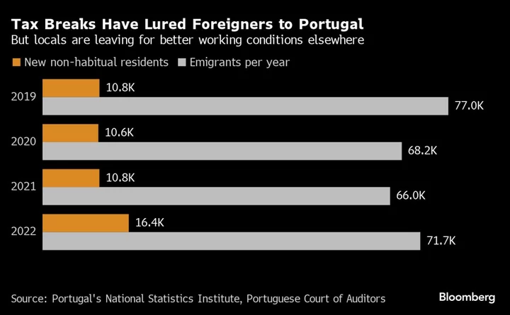 As Digital Nomads Flock to Lisbon, Portugal’s Youth Are Leaving In Droves