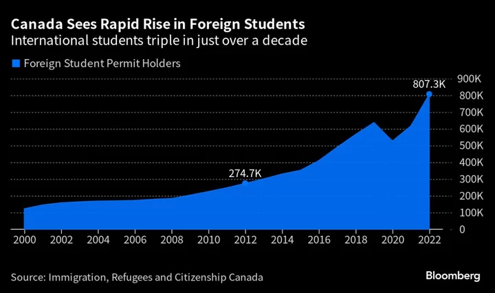 Canada Plans College Crackdown Amid Foreign Student Troubles
