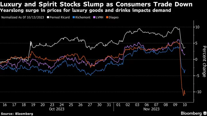 Spirits and Luxury Stocks Fall as Pricing Power Starts to Fade
