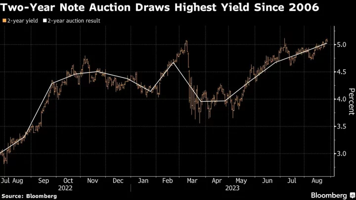 Two-Year Treasury Notes Draw Highest Yield Since 2006 at Auction