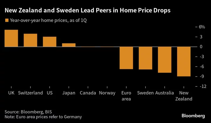 Global Home Prices Reveal Interest-Rate Pain Ripe for FX Traders