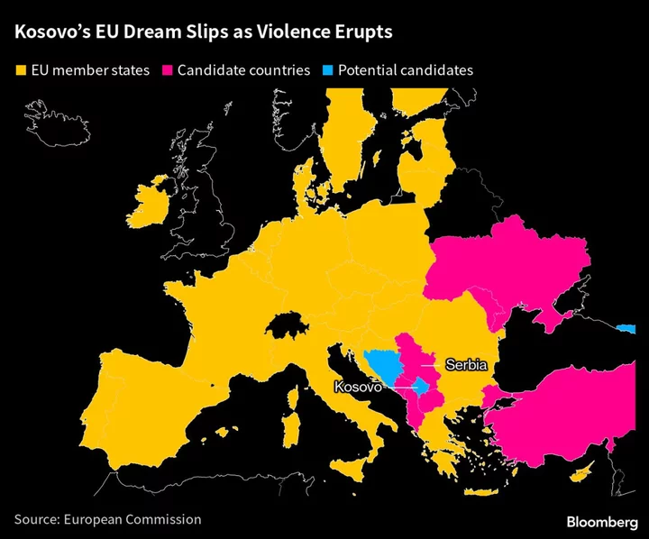 Kosovo Clashes Show EU’s Balkan Ambitions Are Faltering