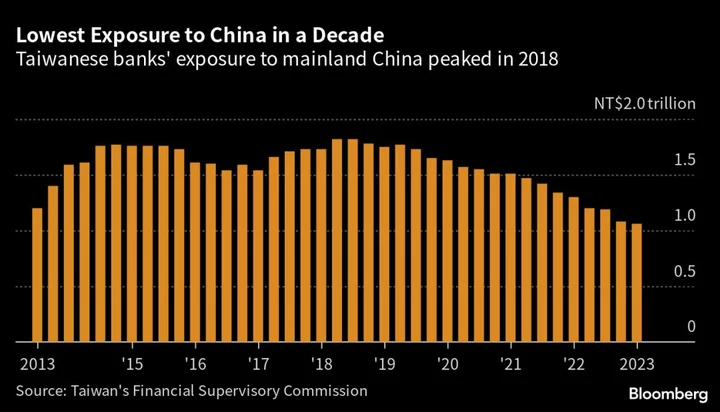 Taiwan’s Banks Cut China Exposure to Record Low as Tensions Rise