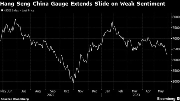 China Stock Gauge Slumps 20% From 2023 Peak as Pessimism Abounds