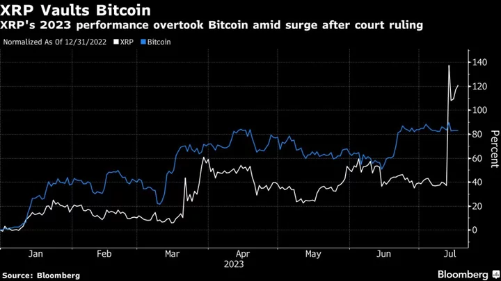 Crypto Trading Volumes Spiked as the Market Celebrated a Court Setback for the SEC