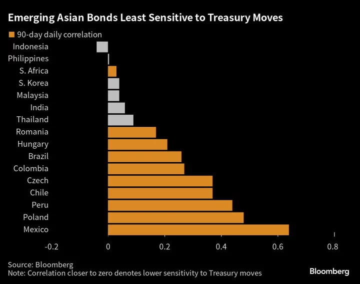 Asian Bonds Beat Emerging Peers Who Have Rate Cut Advantage