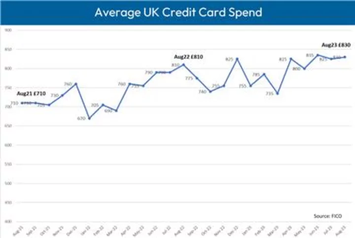 FICO UK Credit Card Market Report: July/August 2023