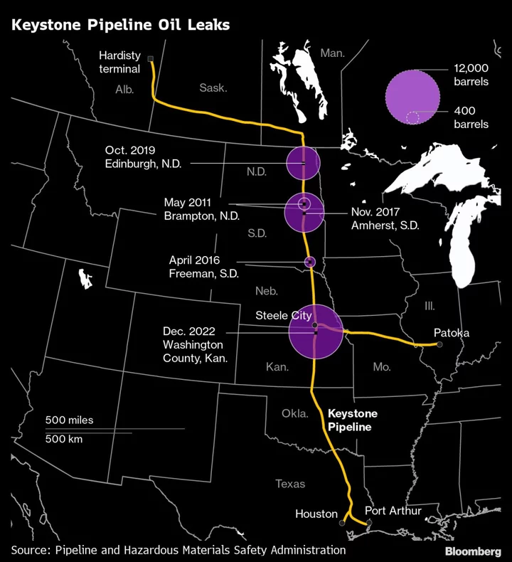 A Pipeline Pushed to the Limit Preceded Keystone’s Worst Oil Spill
