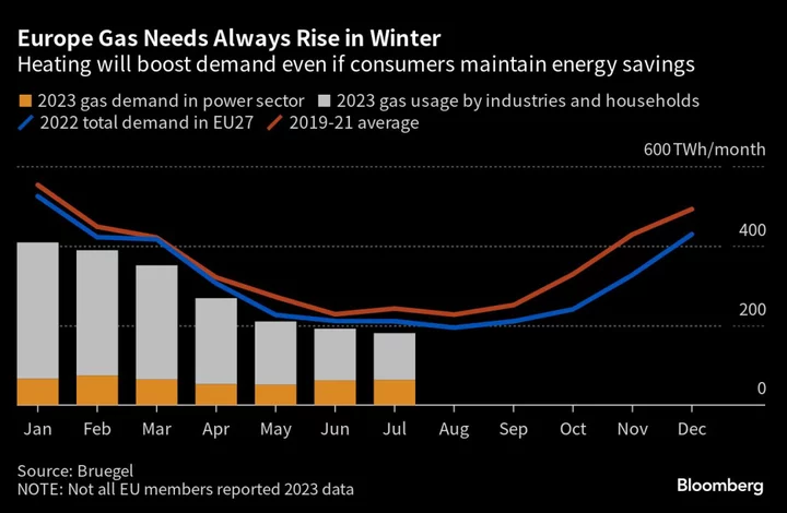 Europe Gas Storage Is 90% Full. It Still May Not Be Enough