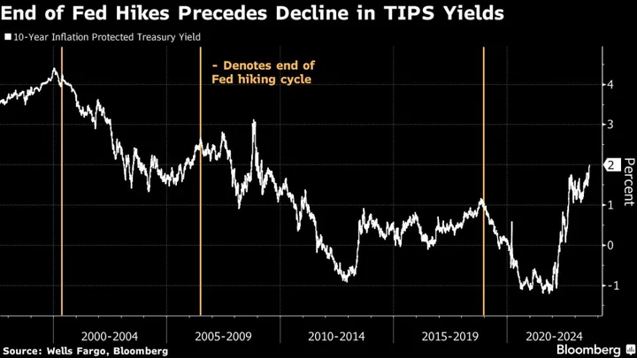 Wells Fargo Strategists Recommend 10-Year TIPS With Yields Hitting 2%