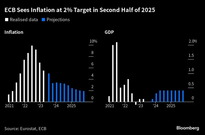 ECB’s Villeroy Says Fuel Jolt Won’t Affect 2% Inflation in 2025