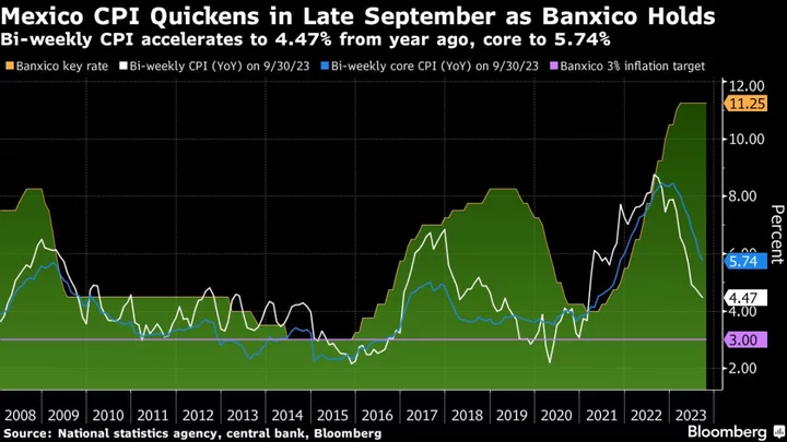 Mexico CPI Stagnates in Sign Banxico May Stay Cautious