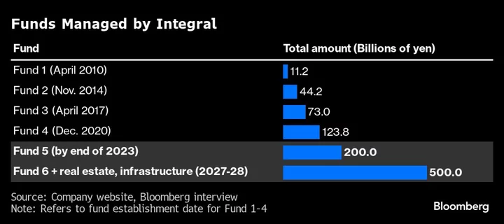 Private Equity Firm Integral Aims for Fund of $3 Billion After Tokyo IPO