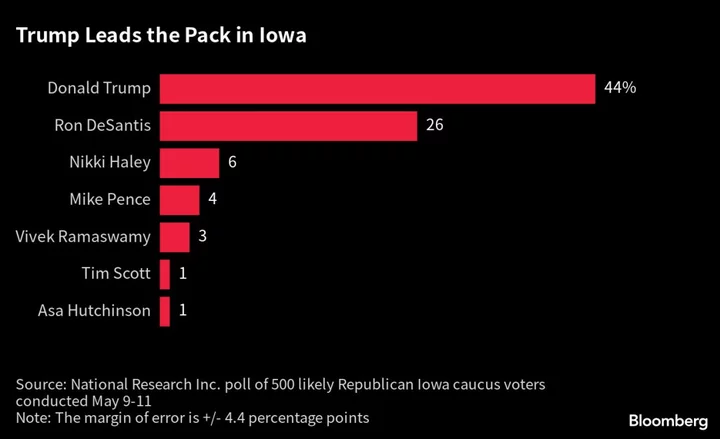 Trump, DeSantis to Crisscross Iowa in Early GOP Nomination Test
