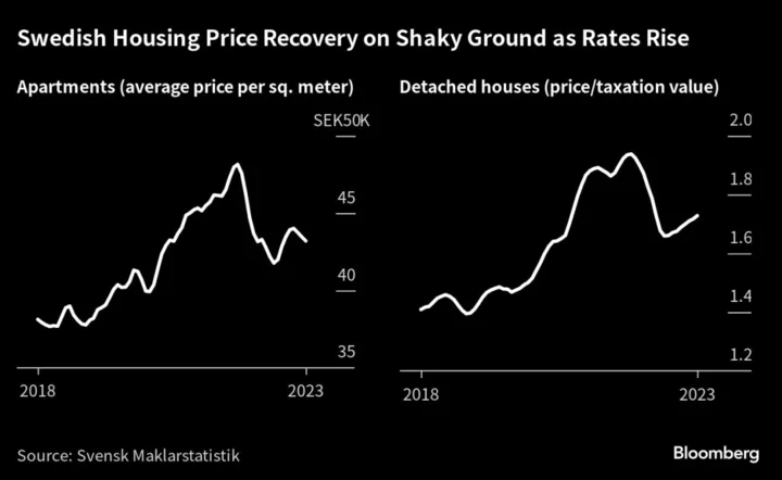 Swedish Housing Prices Stabilize as Interest Rates Rise